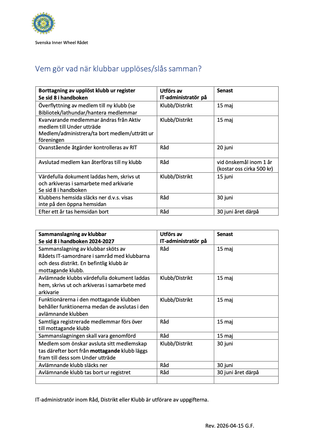 Sammanslagning/uppl&ouml;sning av klubb/-ar