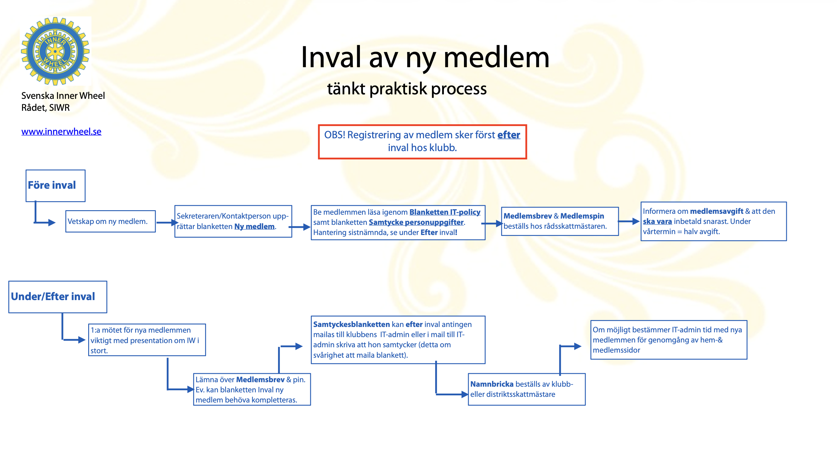 Inval ny medlem - T&auml;nkt process
